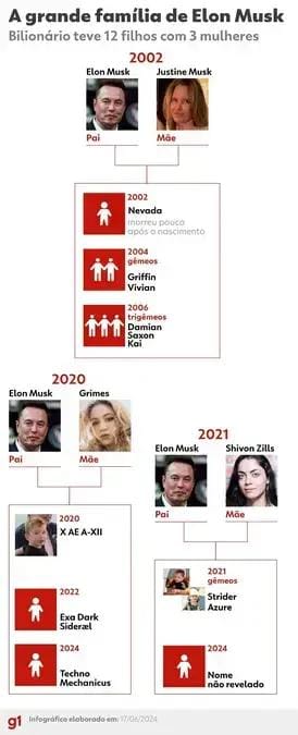 Filhos de Elon Musk