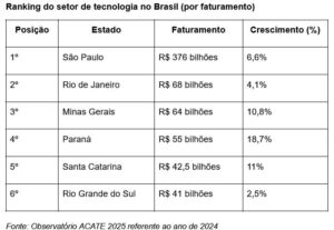 Tecnologia de Santa Catarina