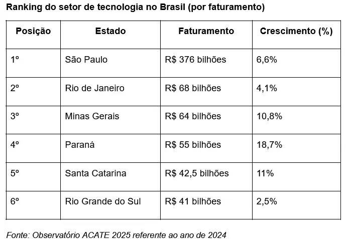 Tecnologia de Santa Catarina